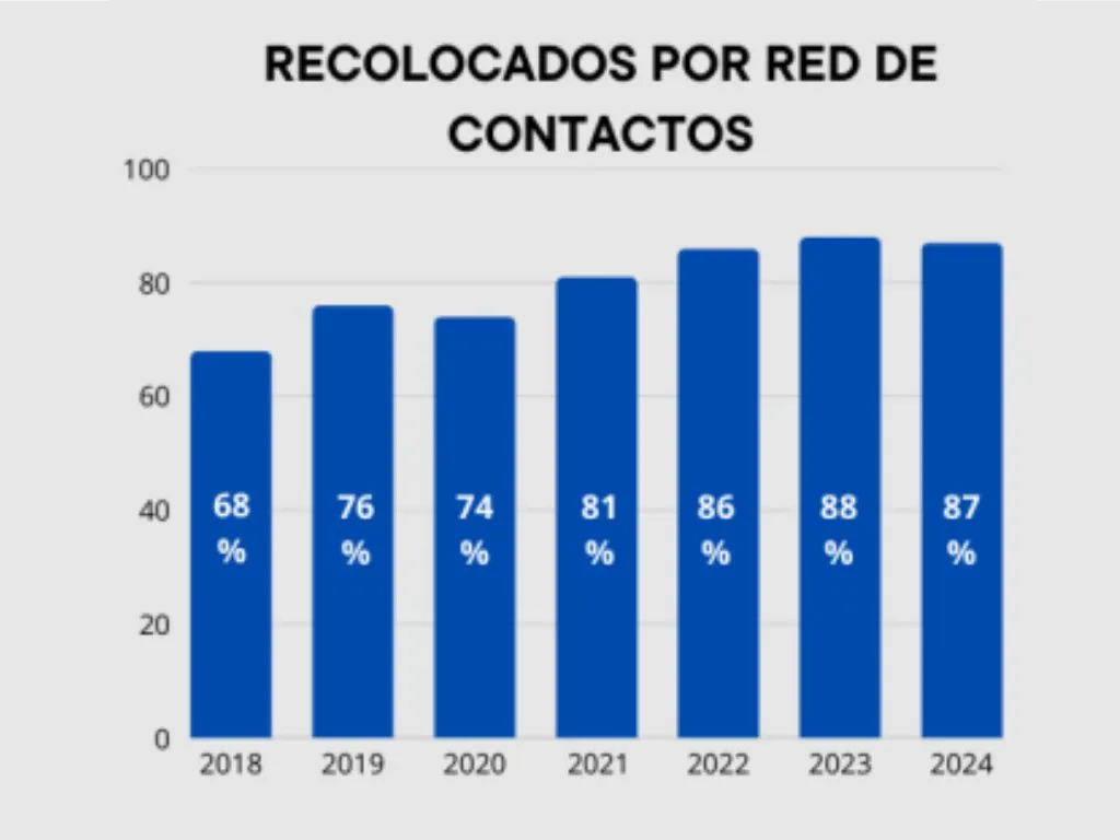 Estadística de recolocados por red de contactos